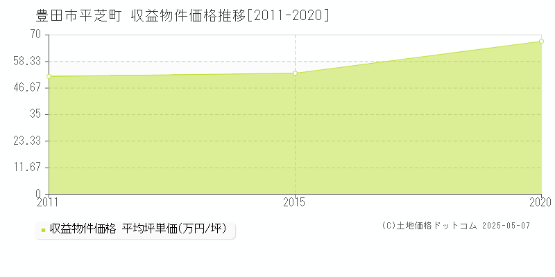 平芝町(豊田市)の収益物件価格推移グラフ(坪単価)[2011-2020年]