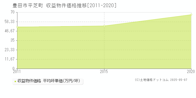 豊田市平芝町のアパート価格推移グラフ 