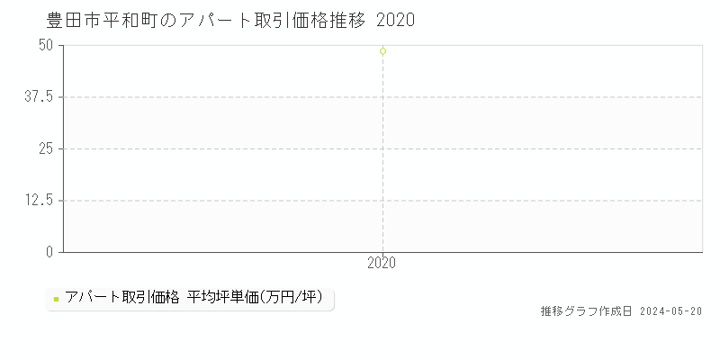豊田市平和町のアパート価格推移グラフ 