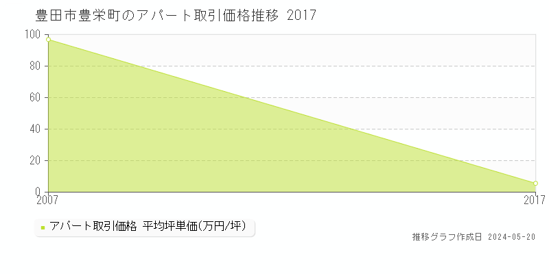 豊田市豊栄町のアパート価格推移グラフ 