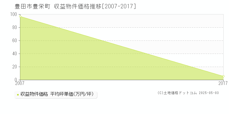 豊栄町(豊田市)の収益物件価格推移グラフ(坪単価)[2007-2017年]