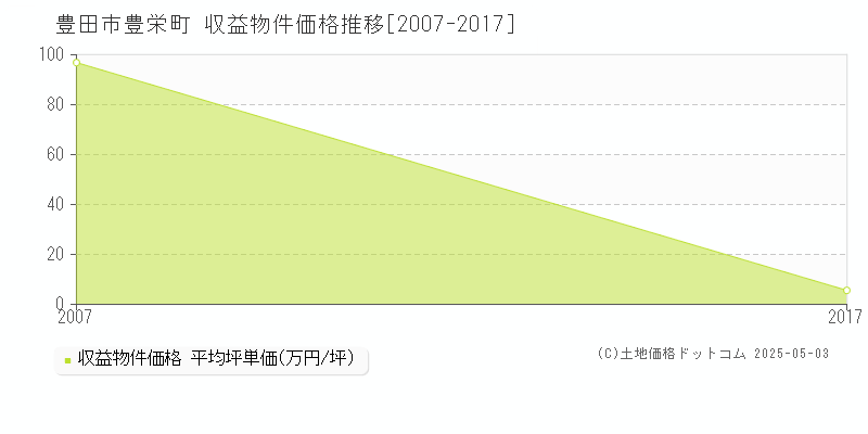 豊田市豊栄町のアパート価格推移グラフ 