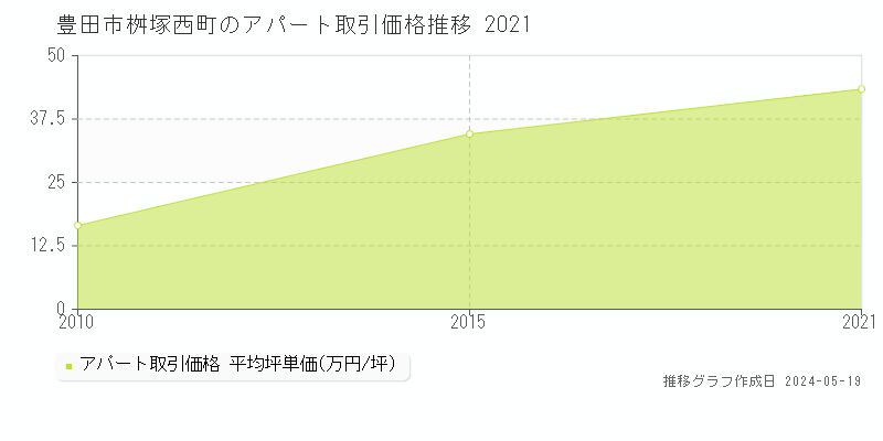 豊田市桝塚西町のアパート価格推移グラフ 