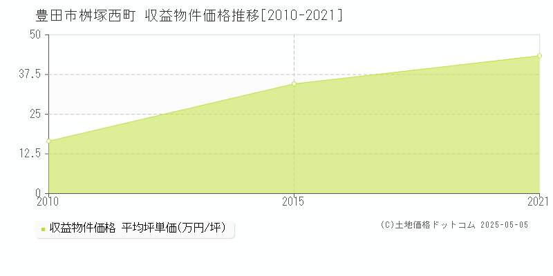 桝塚西町(豊田市)の収益物件価格推移グラフ(坪単価)[2010-2021年]