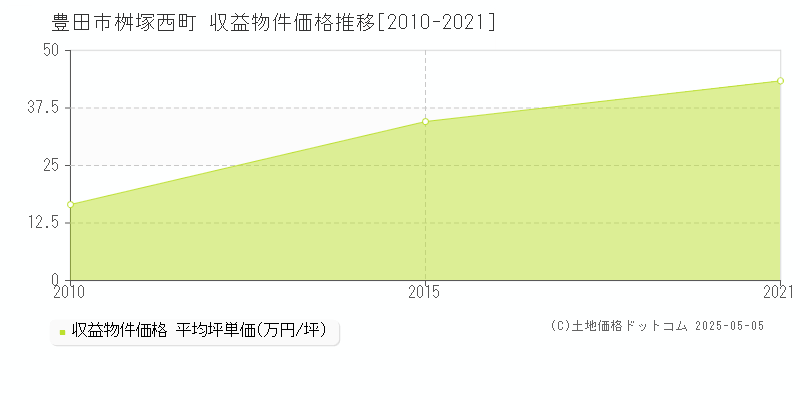 豊田市桝塚西町のアパート価格推移グラフ 