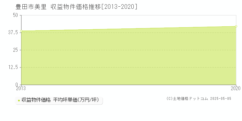 美里(豊田市)の収益物件価格推移グラフ(坪単価)[2013-2020年]