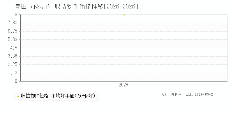 豊田市緑ヶ丘の収益物件価格推移グラフ(坪単価)[2026-2026年]