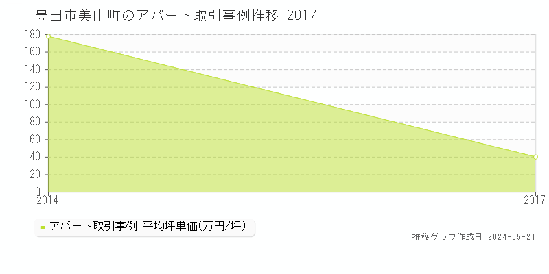 豊田市美山町のアパート取引価格推移グラフ 