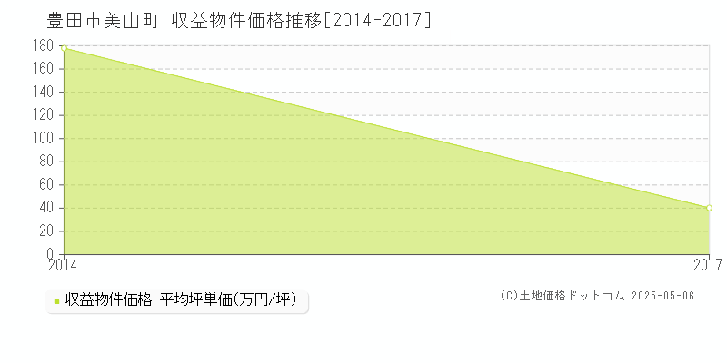 美山町(豊田市)の収益物件価格推移グラフ(坪単価)[2014-2017年]