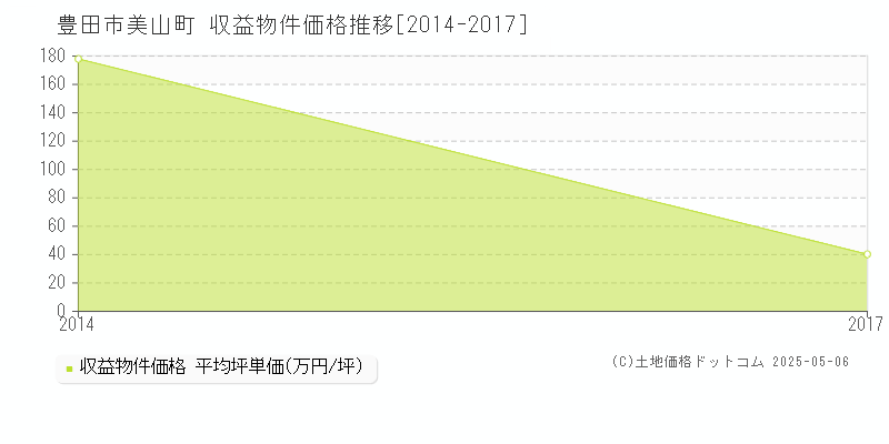 豊田市美山町のアパート価格推移グラフ 