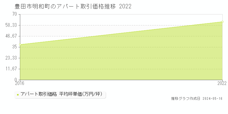豊田市明和町のアパート価格推移グラフ 