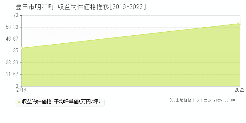 明和町(豊田市)の収益物件価格推移グラフ(坪単価)[2016-2022年]