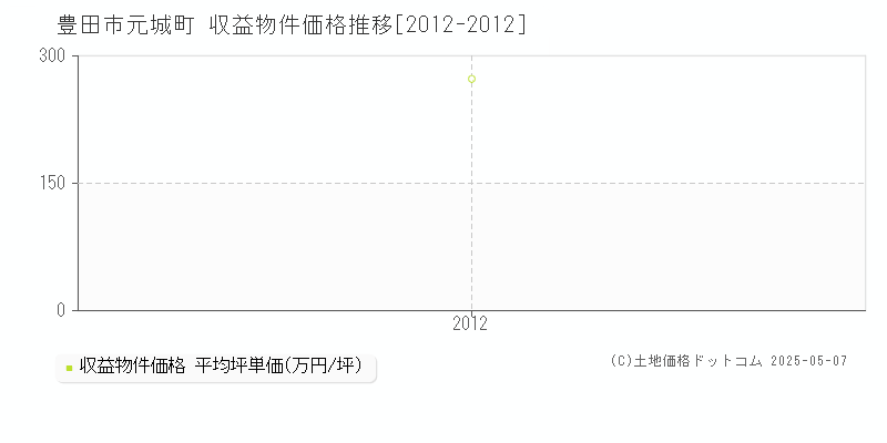 元城町(豊田市)の収益物件価格推移グラフ(坪単価)[2012-2012年]