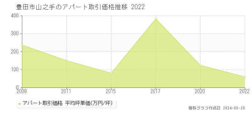 豊田市山之手のアパート価格推移グラフ 