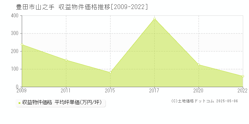 山之手(豊田市)の収益物件価格推移グラフ(坪単価)[2009-2022年]