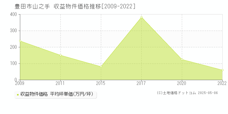 豊田市山之手のアパート価格推移グラフ 