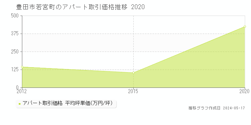 豊田市若宮町のアパート価格推移グラフ 