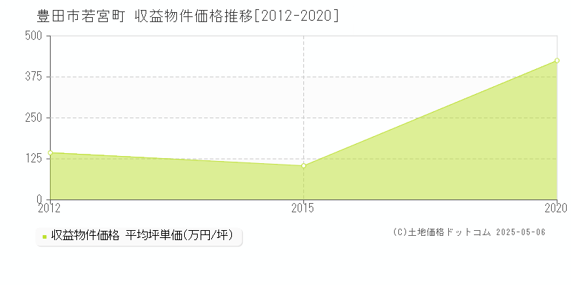 若宮町(豊田市)の収益物件価格推移グラフ(坪単価)[2012-2020年]