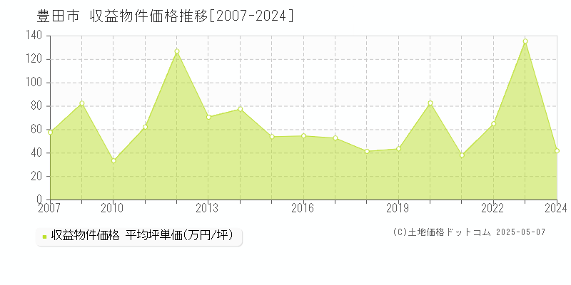 豊田市(愛知県)の収益物件価格推移グラフ(坪単価)[2007-2024年]