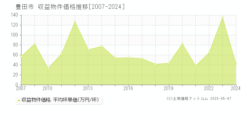 豊田市全域のアパート取引価格推移グラフ 