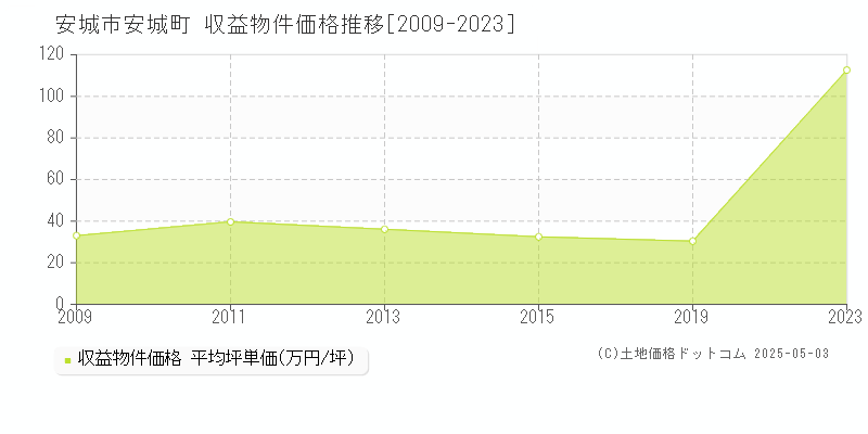 安城町(安城市)の収益物件価格推移グラフ(坪単価)[2009-2023年]
