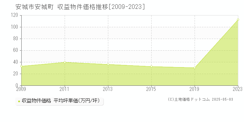 安城市安城町のアパート価格推移グラフ 