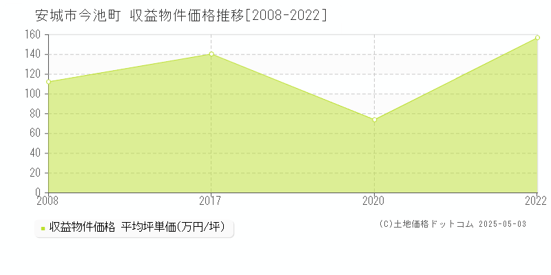 今池町(安城市)の収益物件価格推移グラフ(坪単価)[2008-2022年]