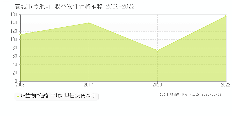 安城市今池町のアパート価格推移グラフ 