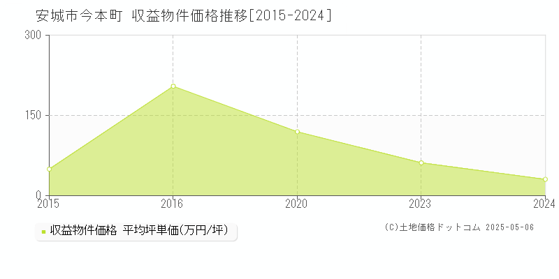 今本町(安城市)の収益物件価格推移グラフ(坪単価)[2015-2024年]
