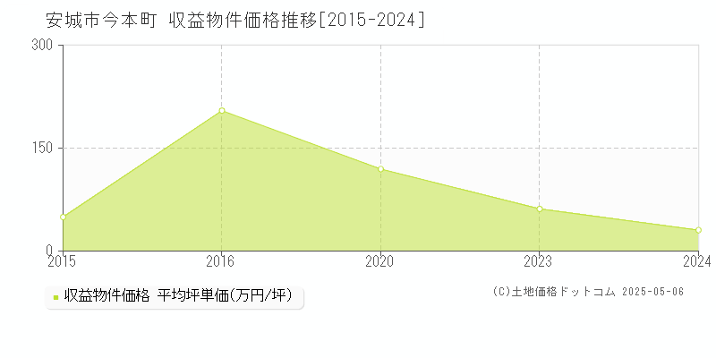 安城市今本町のアパート価格推移グラフ 