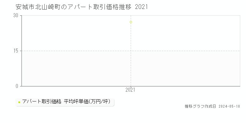 安城市北山崎町のアパート価格推移グラフ 
