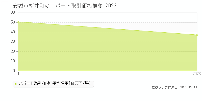 安城市桜井町のアパート価格推移グラフ 