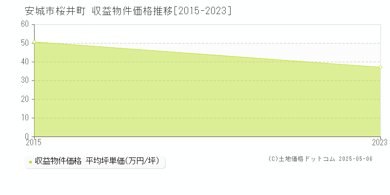 桜井町(安城市)の収益物件価格推移グラフ(坪単価)[2015-2023年]