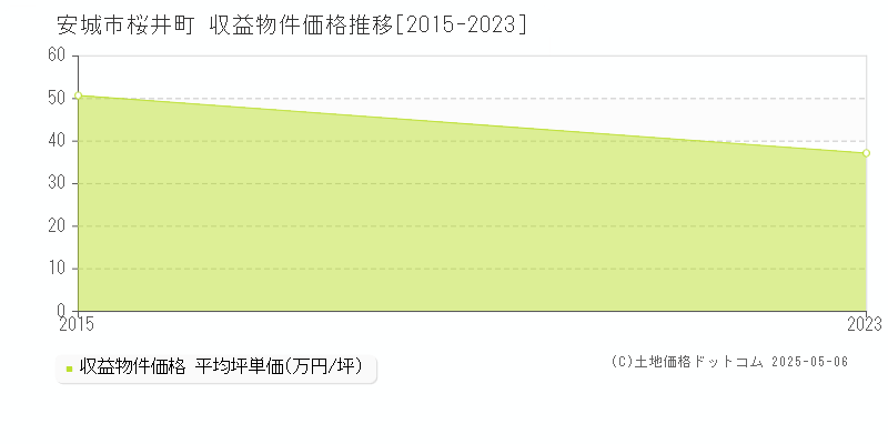 安城市桜井町のアパート価格推移グラフ 