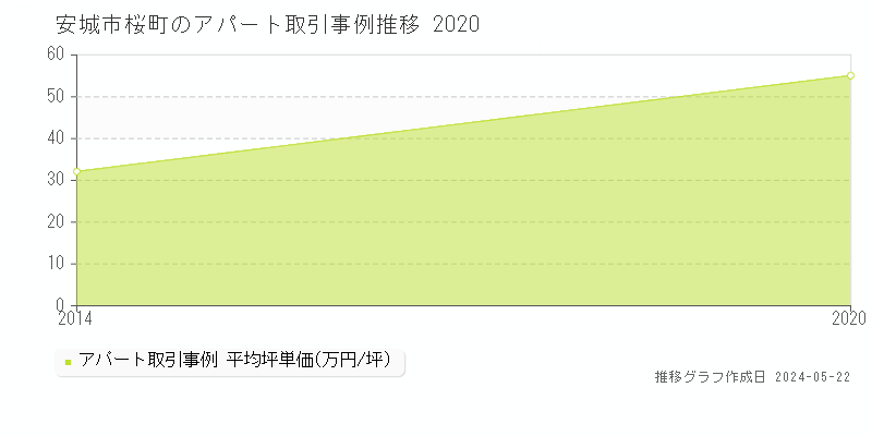 安城市桜町のアパート価格推移グラフ 
