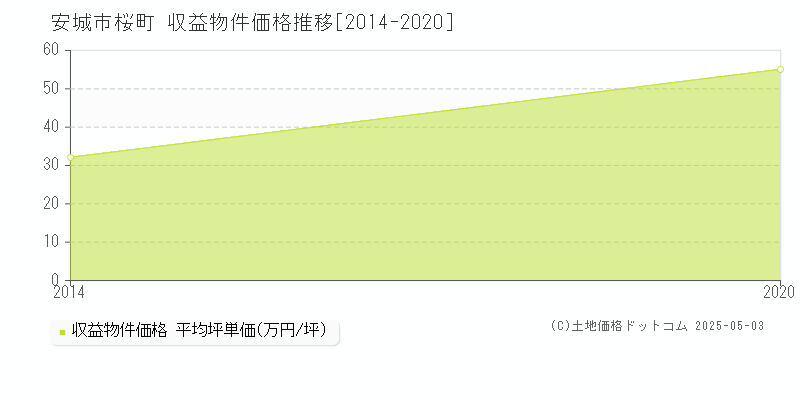 桜町(安城市)の収益物件価格推移グラフ(坪単価)[2014-2020年]