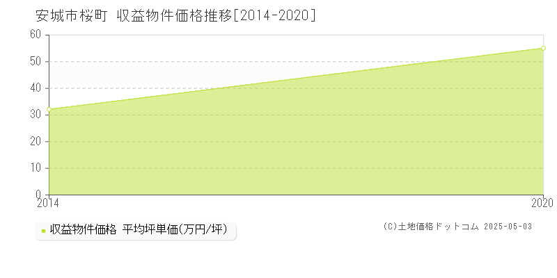 安城市桜町のアパート価格推移グラフ 