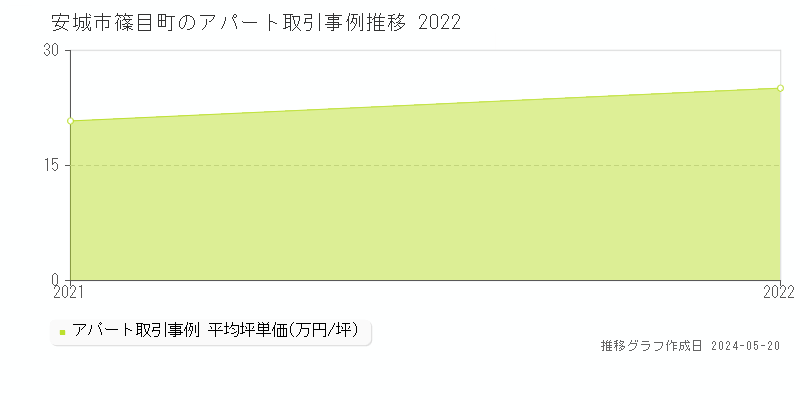 安城市篠目町のアパート価格推移グラフ 