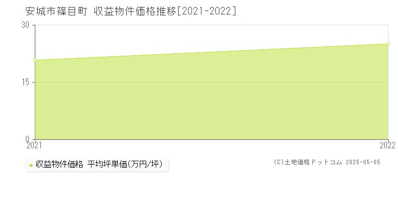 篠目町(安城市)の収益物件価格推移グラフ(坪単価)[2021-2022年]