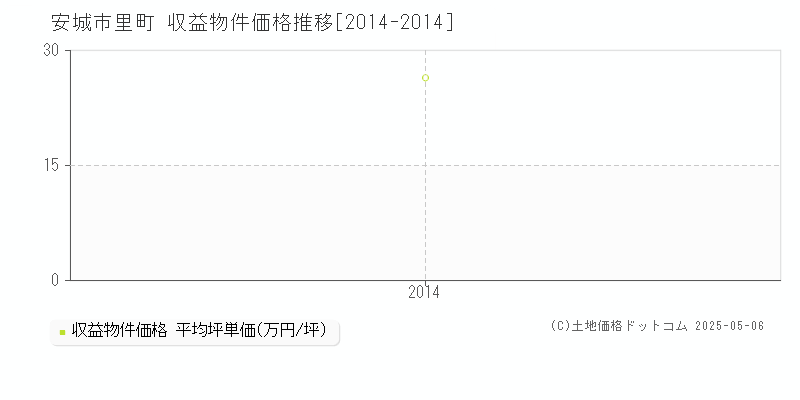 里町(安城市)の収益物件価格推移グラフ(坪単価)[2014-2014年]