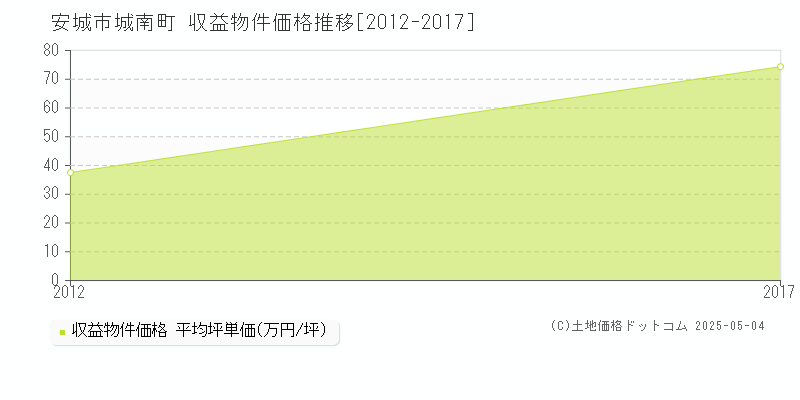 城南町(安城市)の収益物件価格推移グラフ(坪単価)[2012-2017年]
