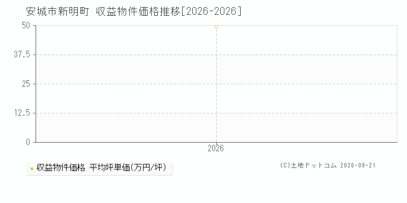 安城市新明町の収益物件価格推移グラフ(坪単価)[2026-2026年]