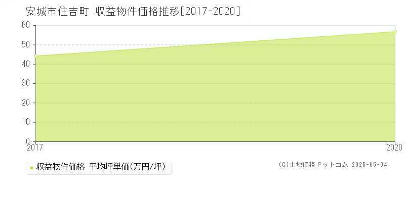 住吉町(安城市)の収益物件価格推移グラフ(坪単価)[2017-2020年]