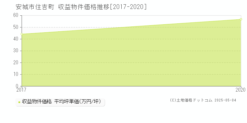 安城市住吉町のアパート取引価格推移グラフ 