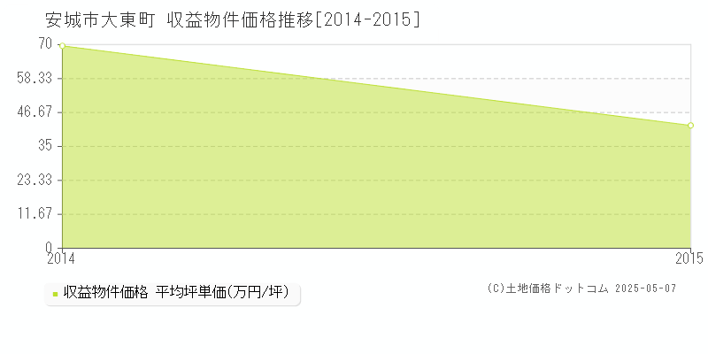 大東町(安城市)の収益物件価格推移グラフ(坪単価)[2014-2015年]