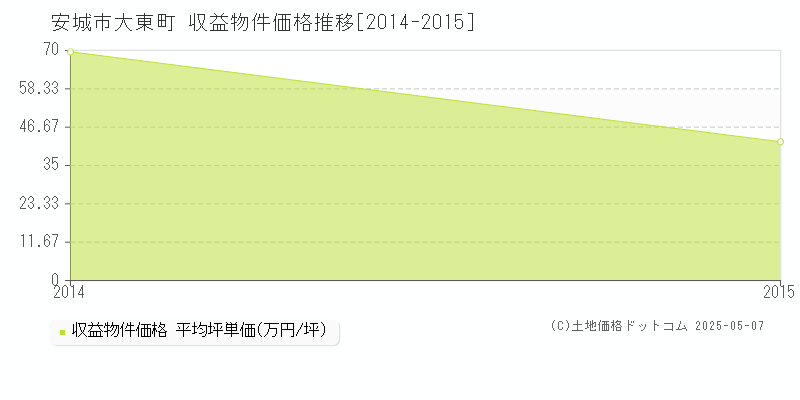 安城市大東町のアパート価格推移グラフ 