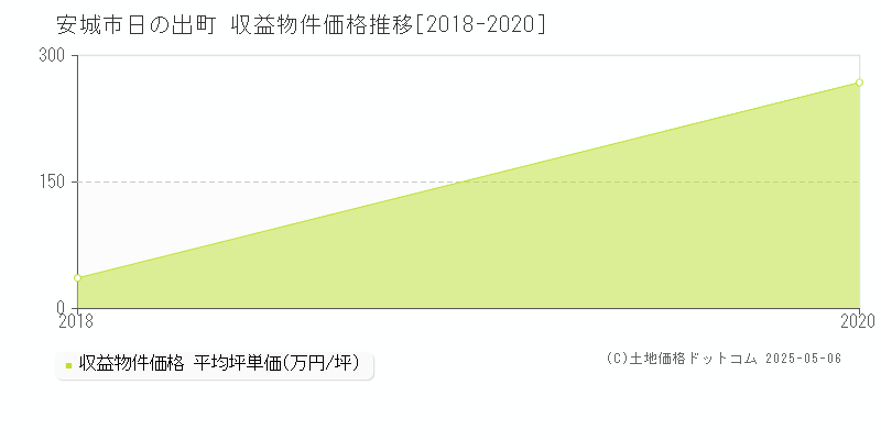日の出町(安城市)の収益物件価格推移グラフ(坪単価)[2018-2020年]