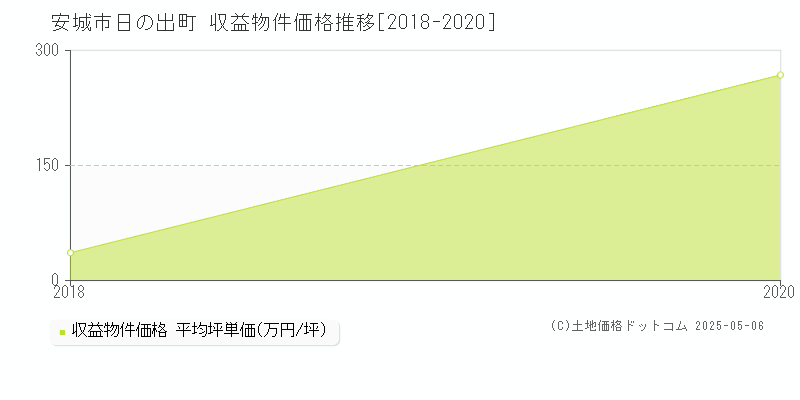 安城市日の出町のアパート価格推移グラフ 