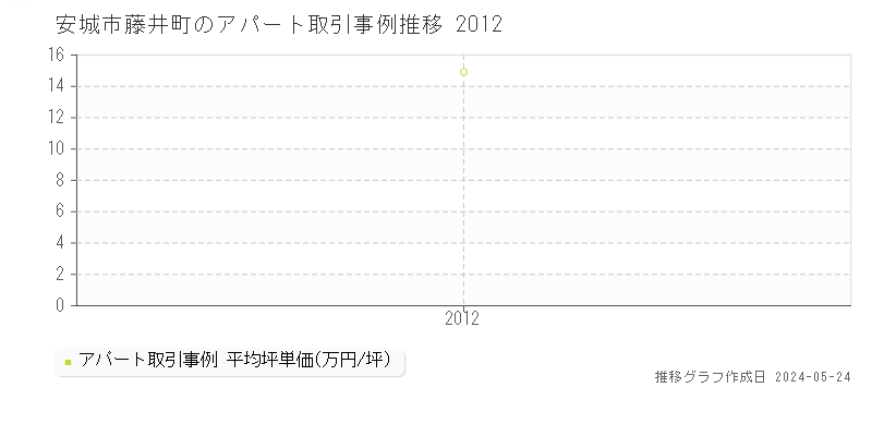 安城市藤井町のアパート価格推移グラフ 