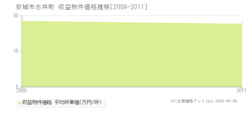 安城市古井町のアパート取引事例推移グラフ 